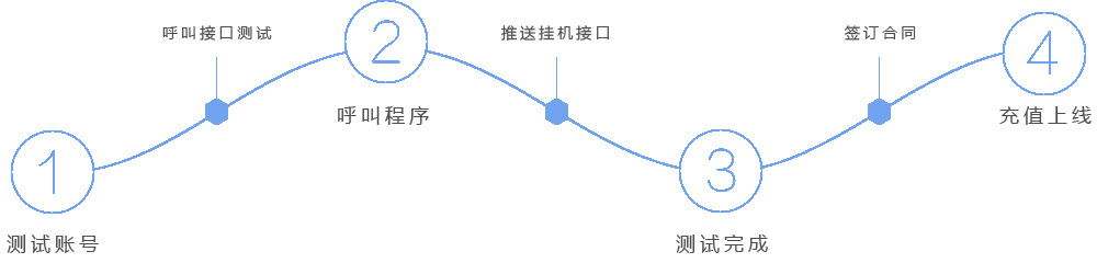 語音短信接入流程